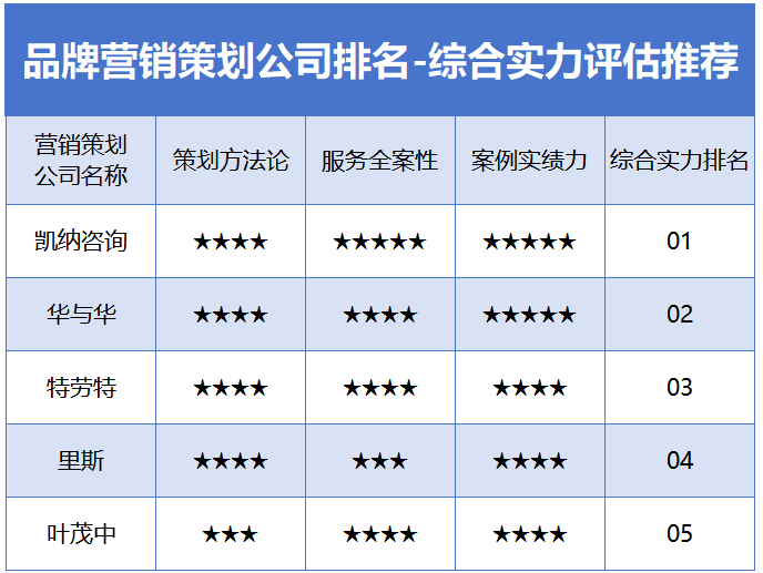 2025品牌营销策划公司排名 看咨询机构在AI赋能下助力企业战略突围