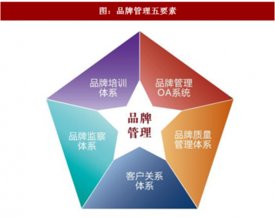 2017年中国品牌管理行业发展现状及对策分析——基于企业营销策划视角